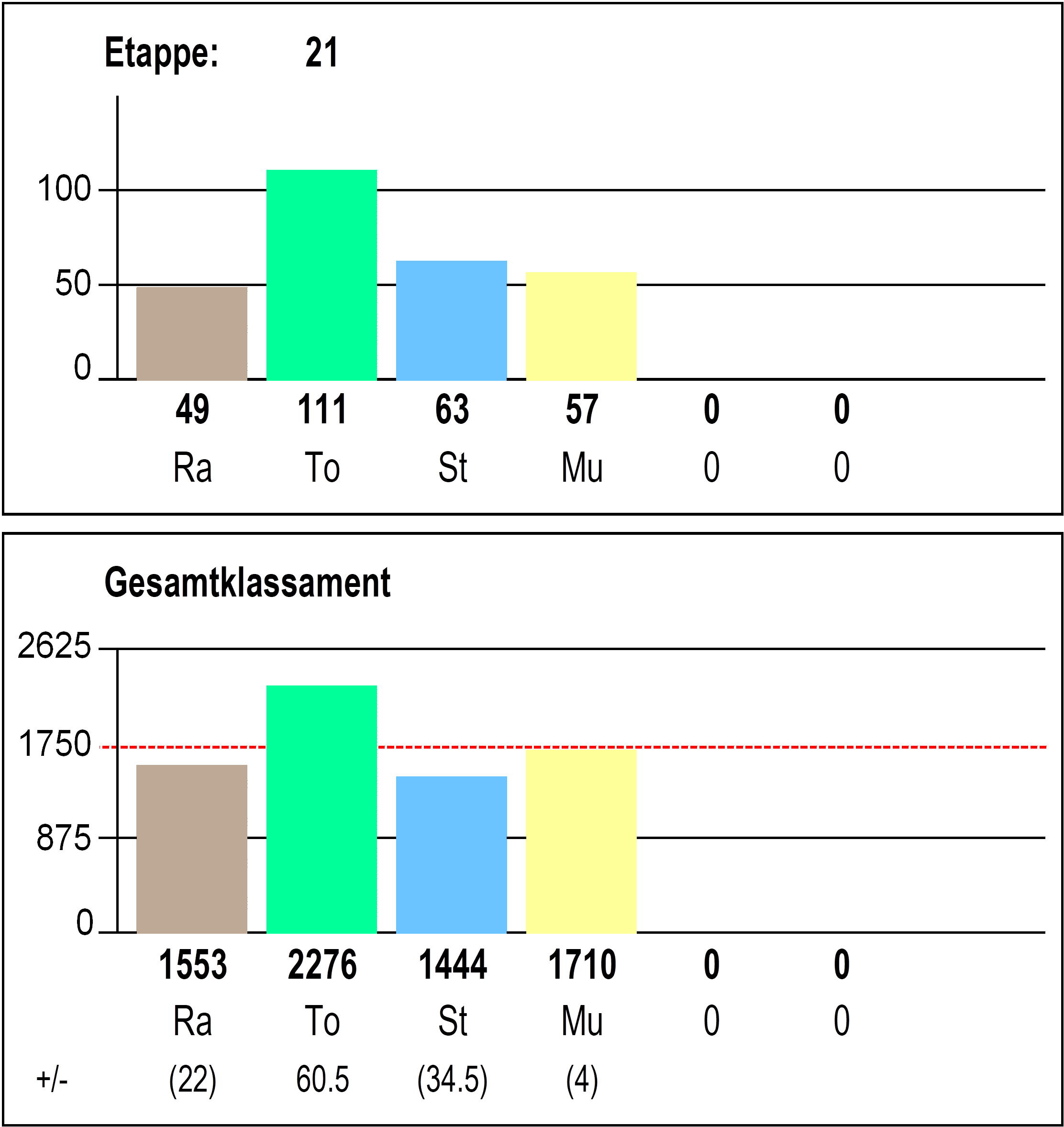 Etappen- und Gesamtklassement